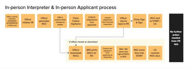 Wireframe flow displaying refugee application review process